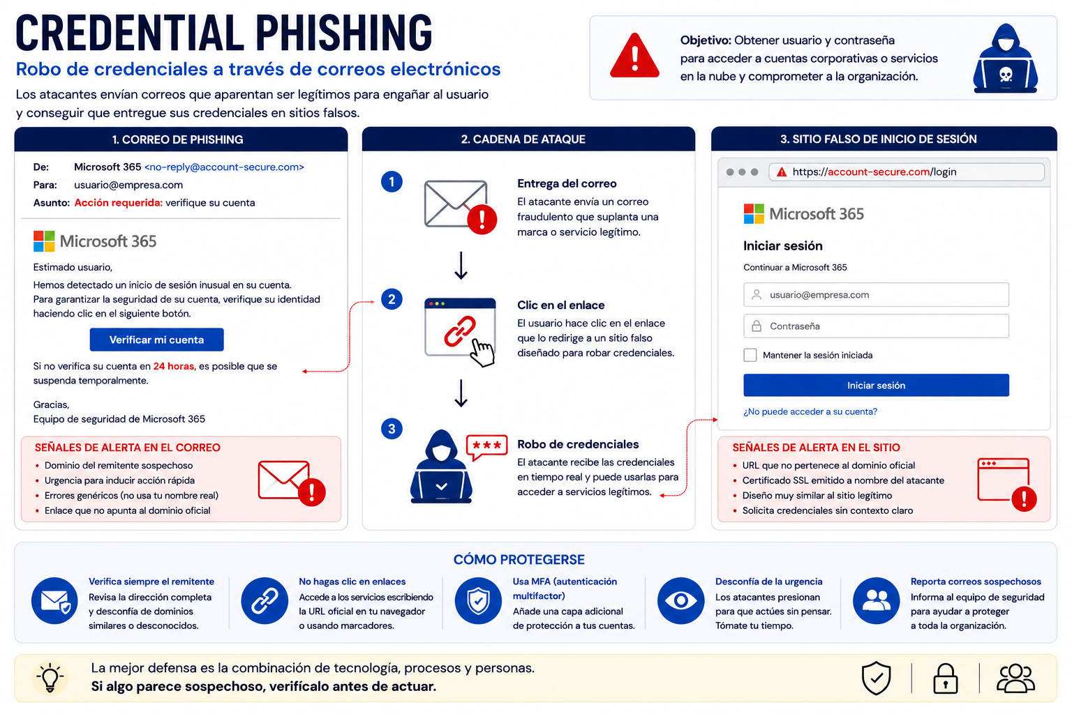 Infografía sobre credential phishing con correo fraudulento, cadena de robo de credenciales y página falsa de inicio de sesión