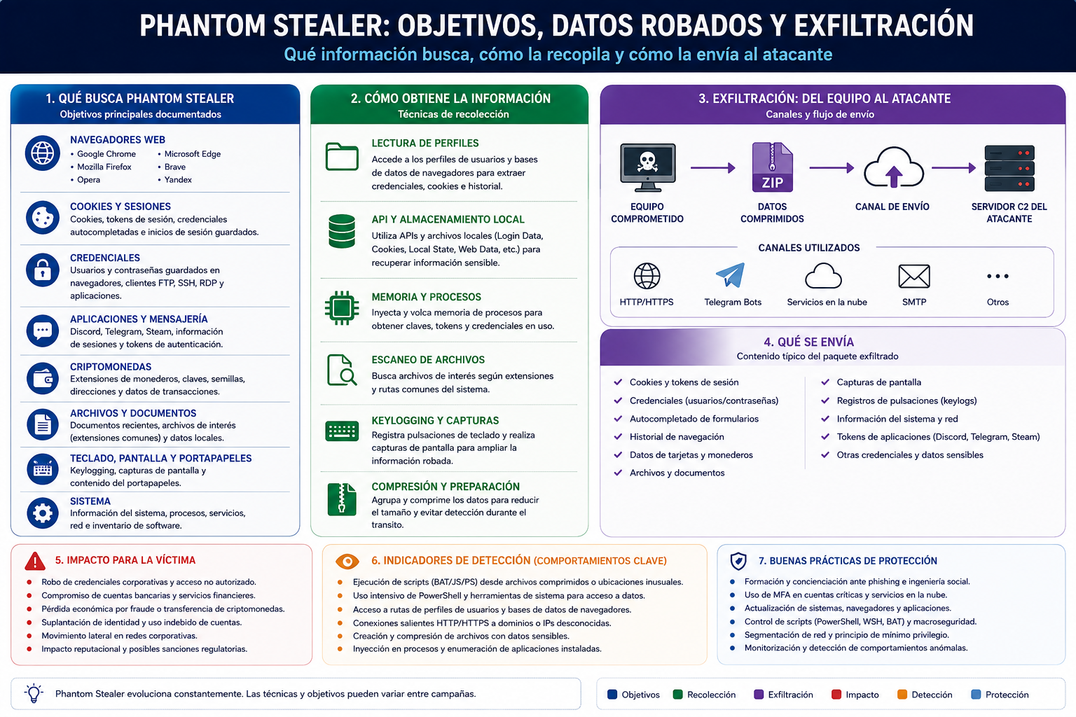 Infografía de los objetivos, datos recopilados y mecanismos de exfiltración asociados a Phantom Stealer