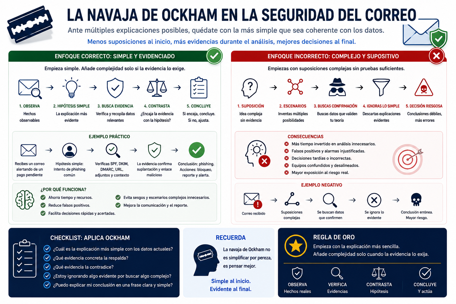 Metodología de la navaja de Ockham aplicada a Email Security