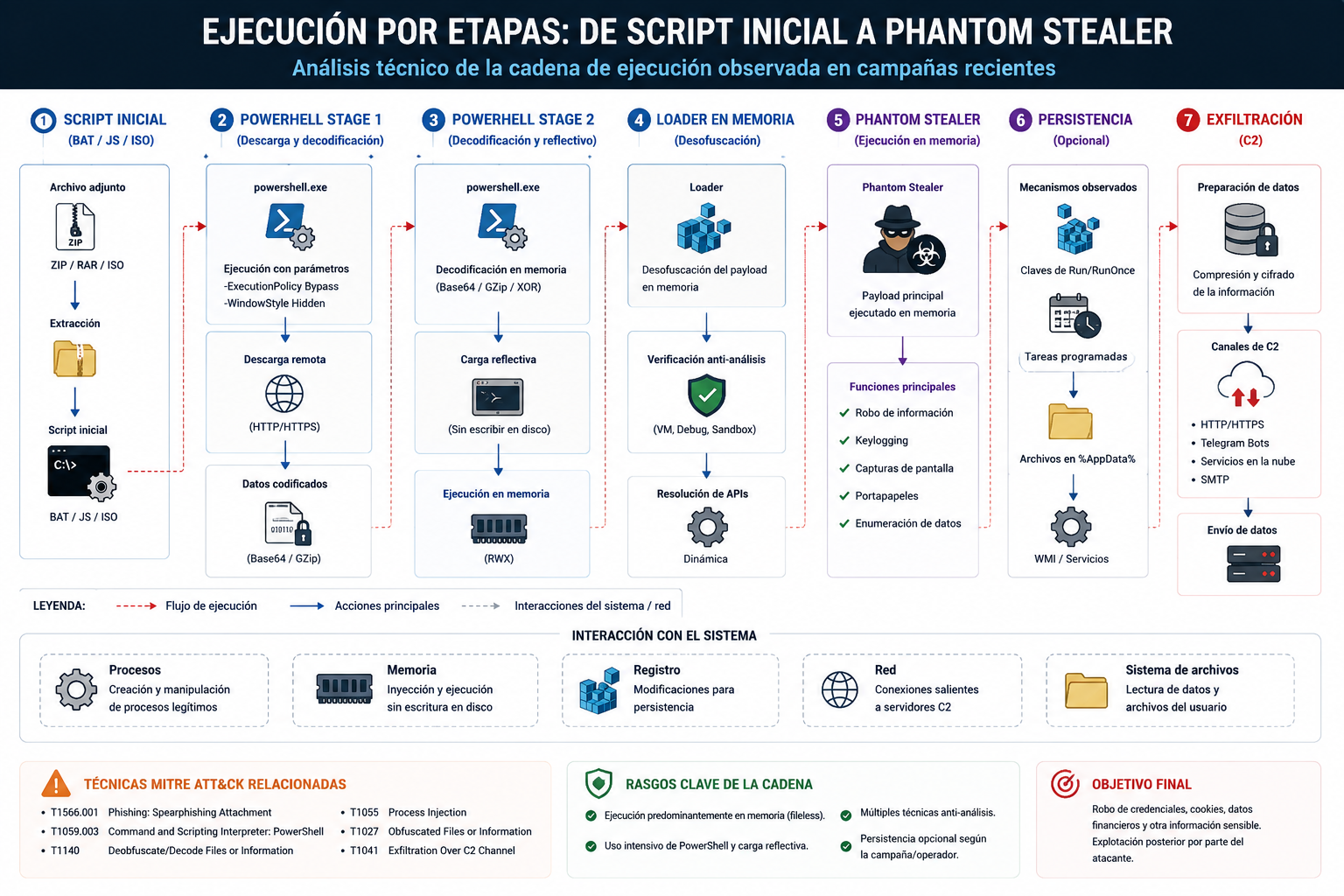 Diagrama técnico de las etapas de ejecución desde el script inicial y PowerShell hasta Phantom Stealer