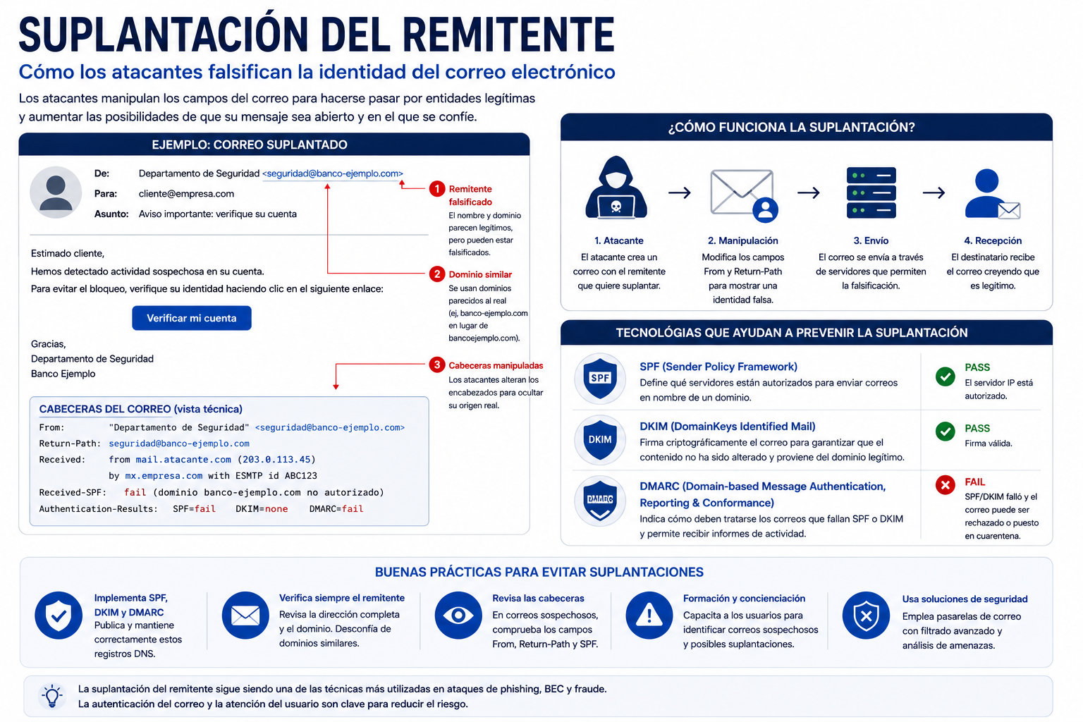 Infografía sobre suplantación del remitente con ejemplo de cabeceras y explicación de SPF, DKIM y DMARC
