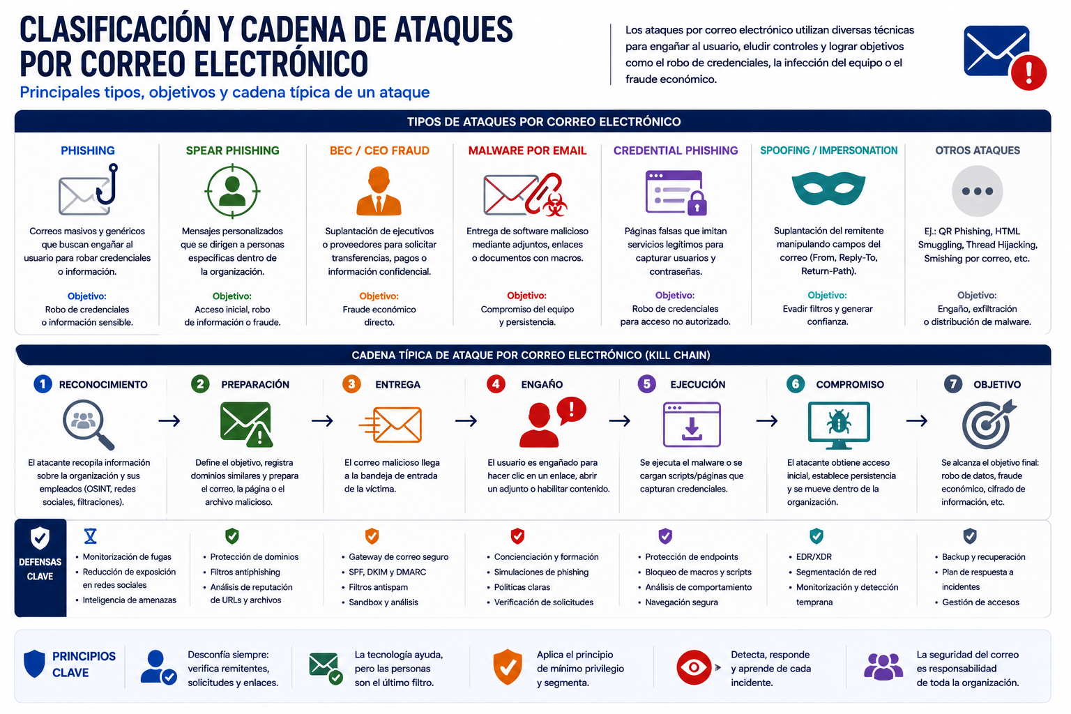 Infografía de clasificación y cadena de ataques por correo electrónico con tipos de amenazas, fases y defensas
