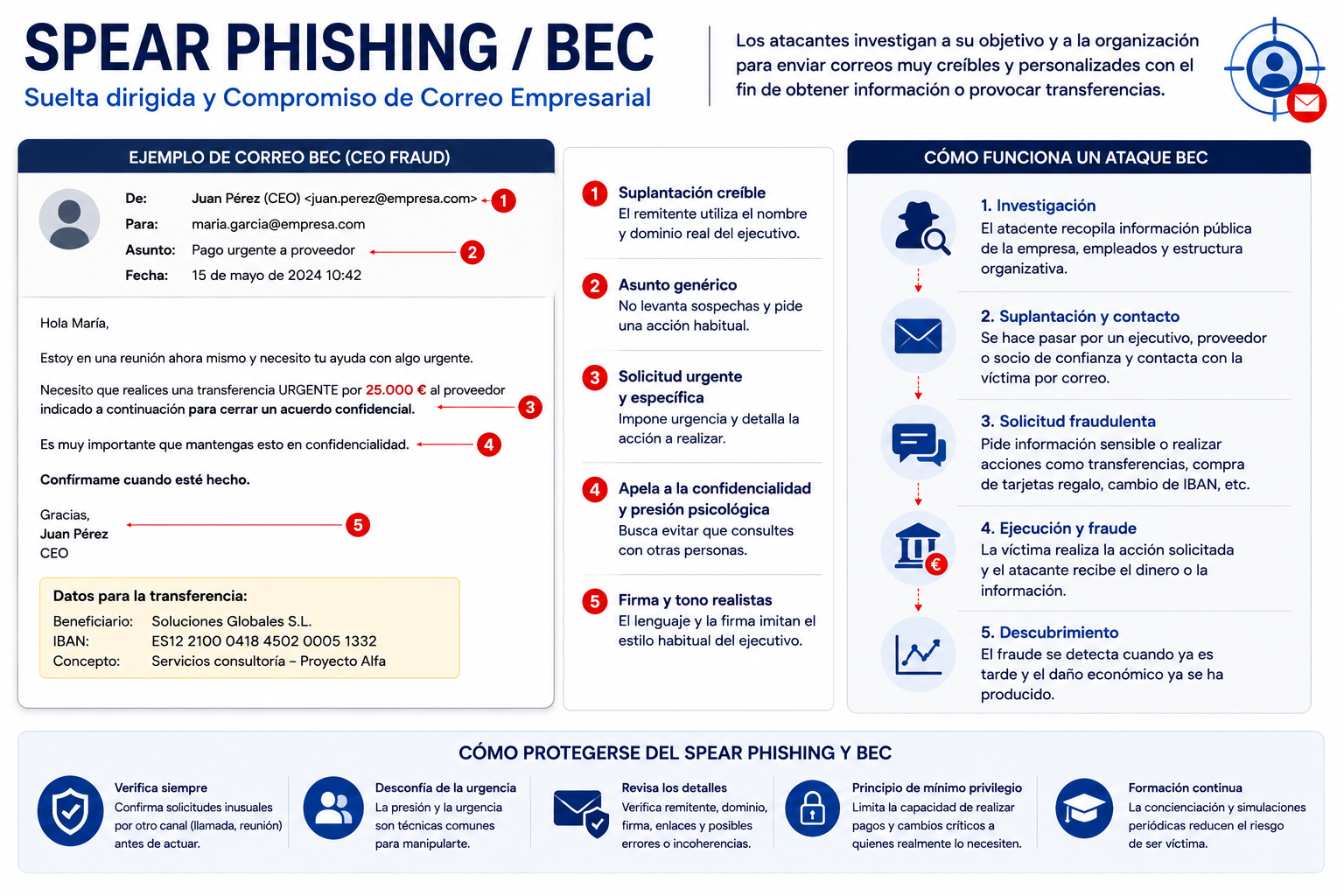Infografía sobre spear phishing y Business Email Compromise con ejemplo de fraude empresarial y medidas preventivas