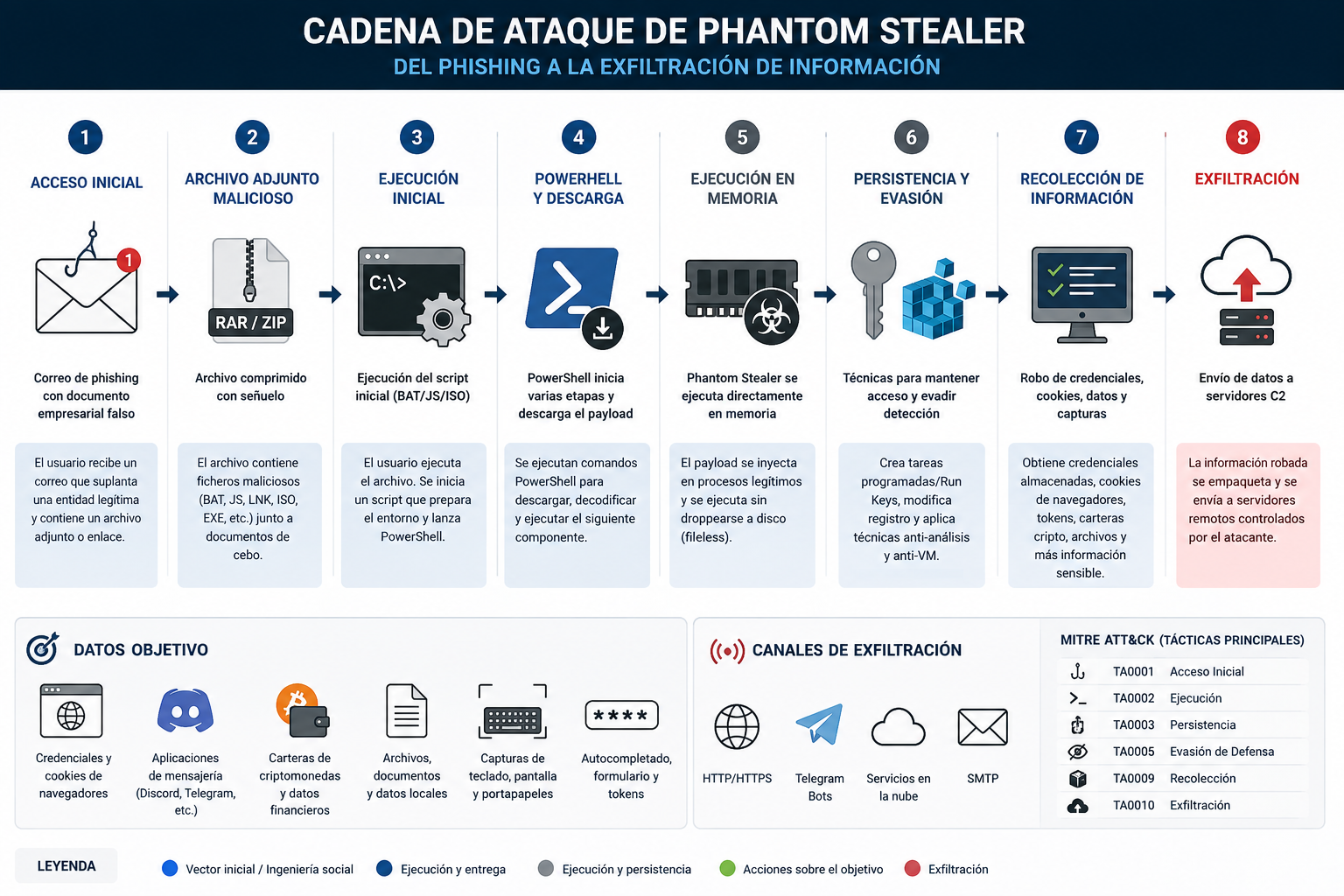 Diagrama de la cadena de ataque de Phantom Stealer desde el phishing hasta la exfiltración de información