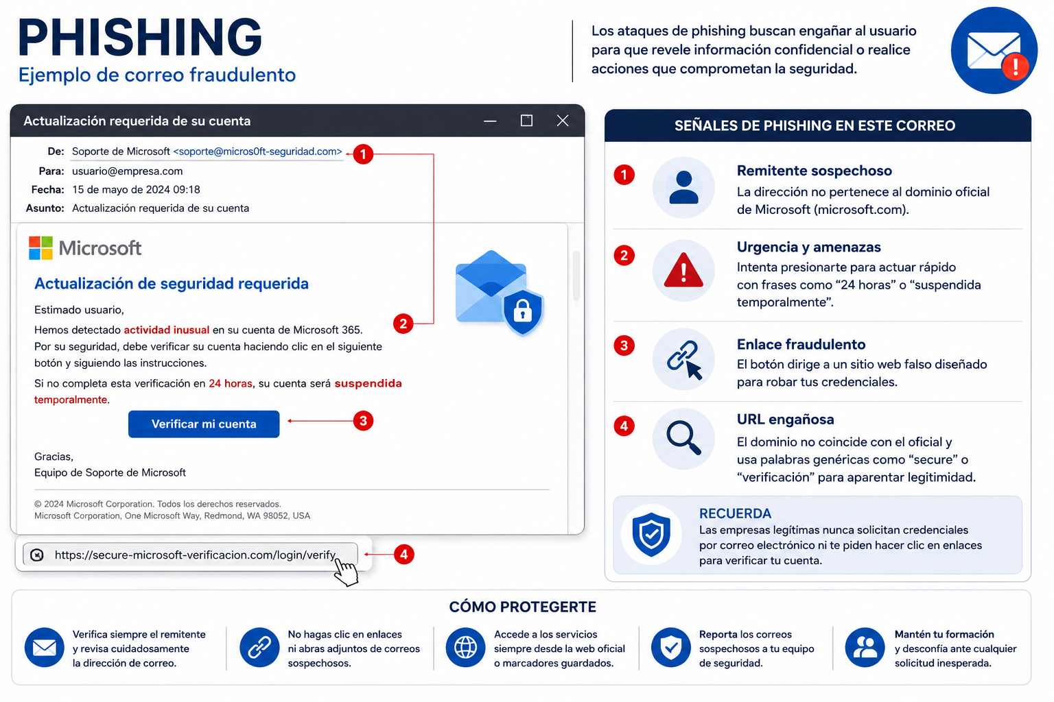 Infografía sobre phishing con un ejemplo de correo fraudulento, señales de alerta y medidas de protección