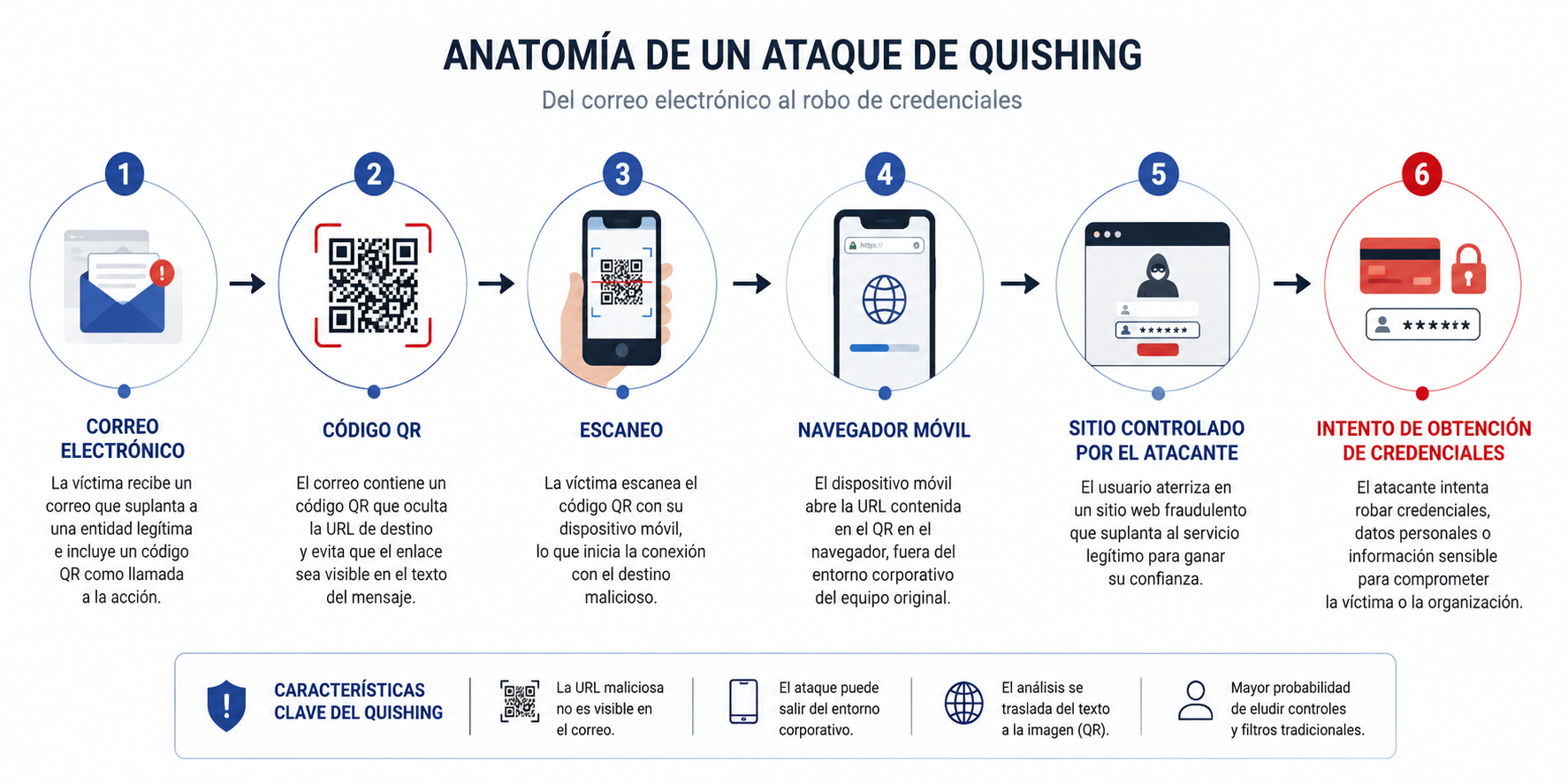 Diagrama con las fases de un ataque de quishing desde el correo hasta el intento de robo de credenciales