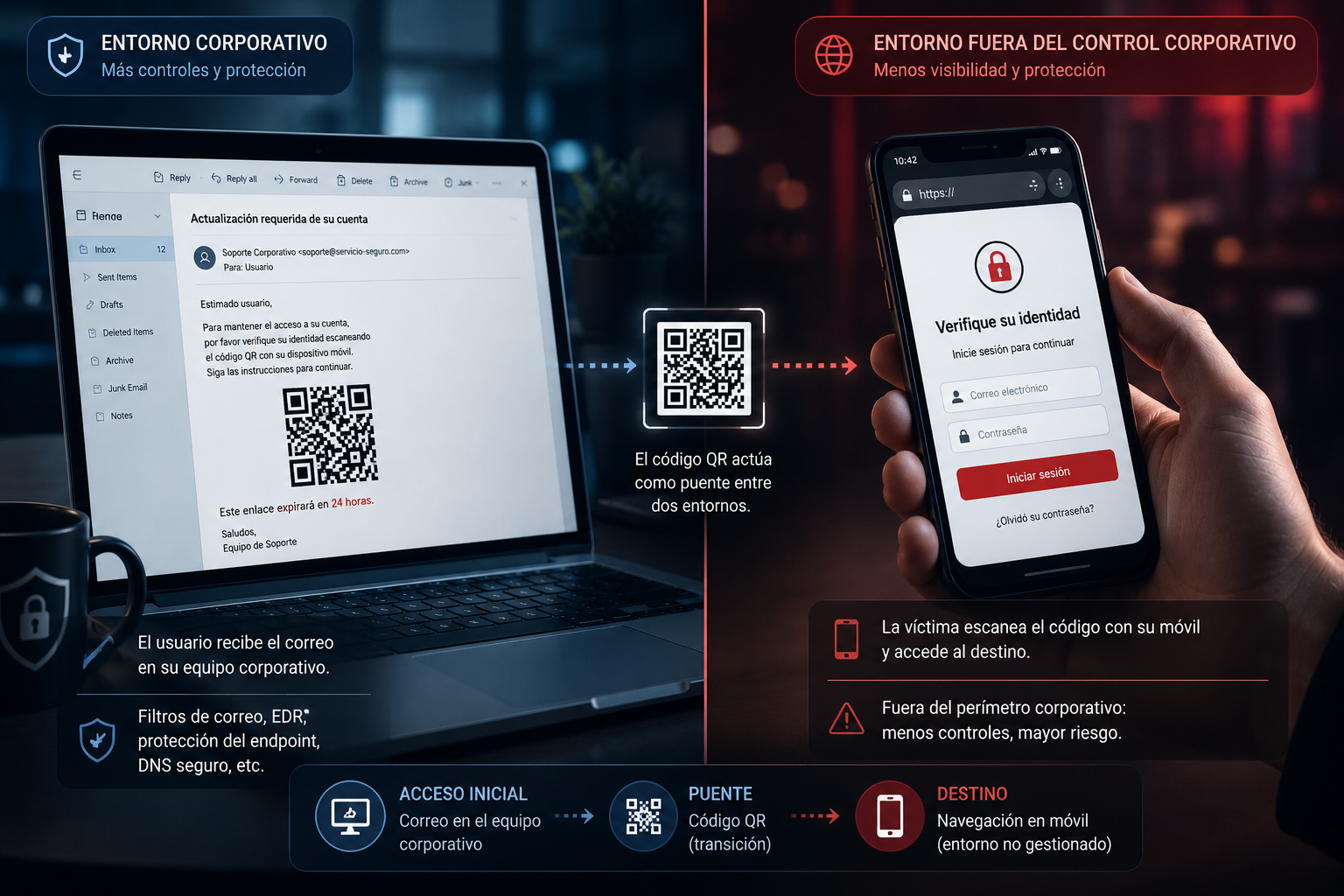 Transición de un ataque de quishing desde un ordenador corporativo hasta un teléfono móvil