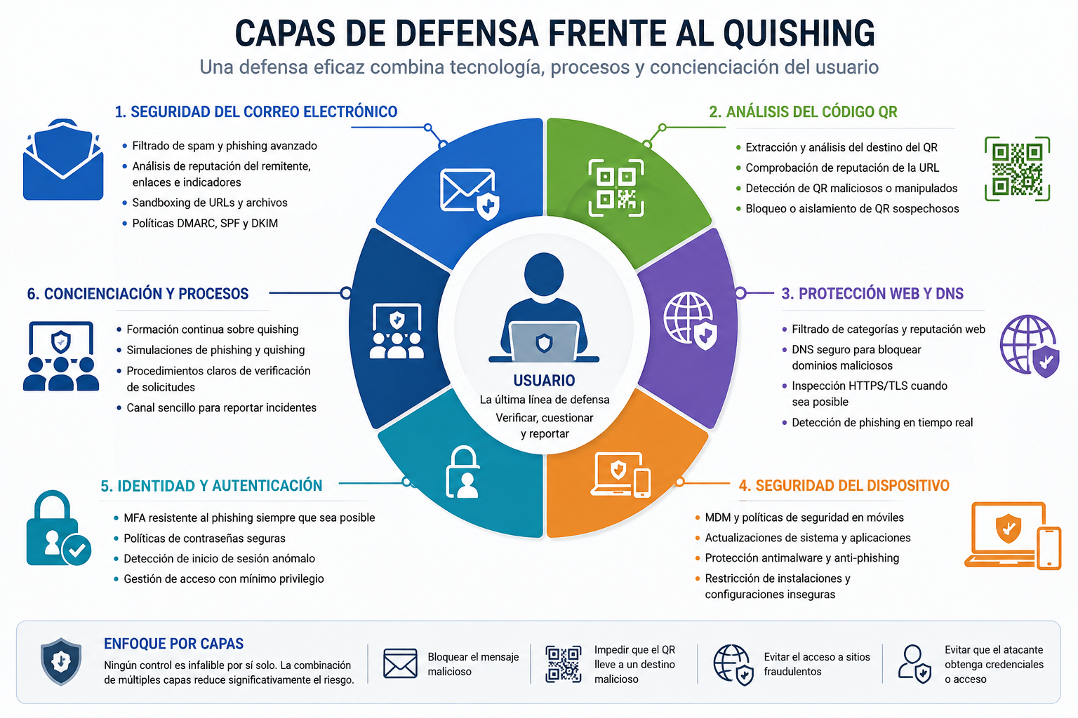Infografía de las capas de defensa empresarial frente a ataques de quishing