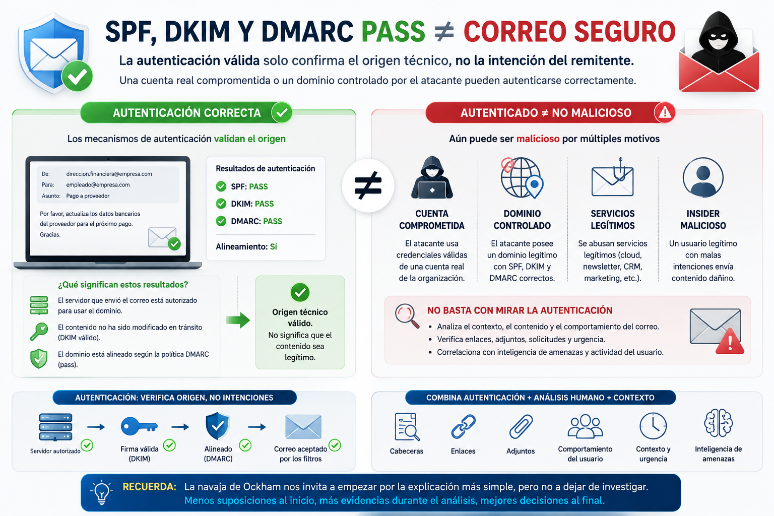 SPF DKIM y DMARC pass no significan automáticamente correo seguro