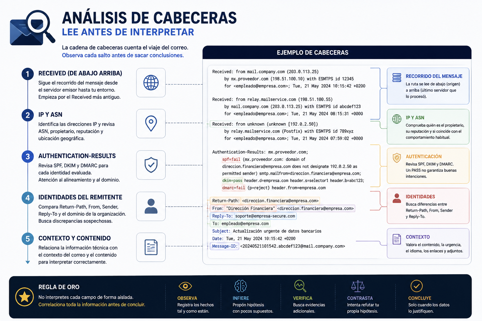Metodología de análisis de cabeceras de correo electrónico