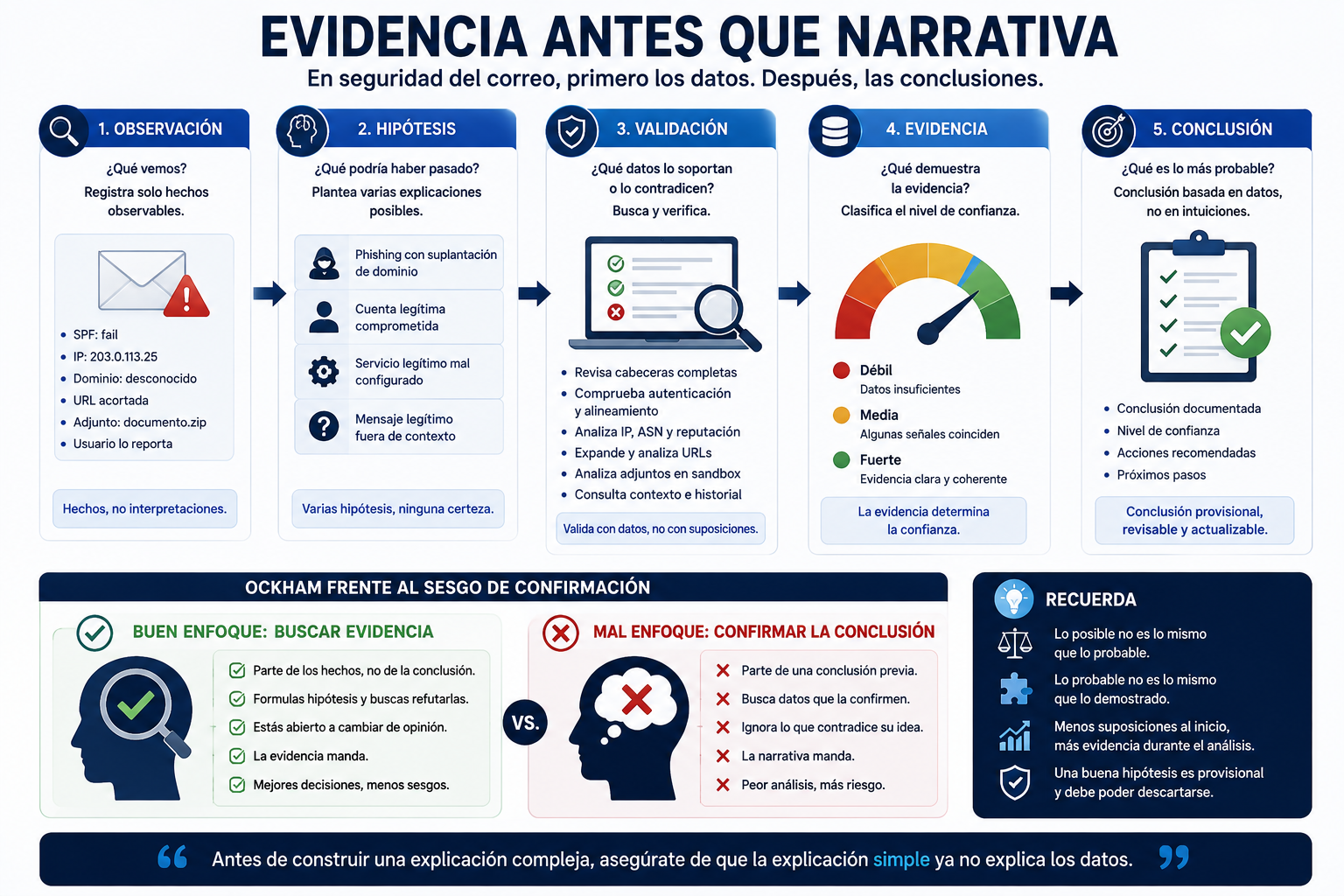Evidencia antes que narrativa en una investigación de seguridad