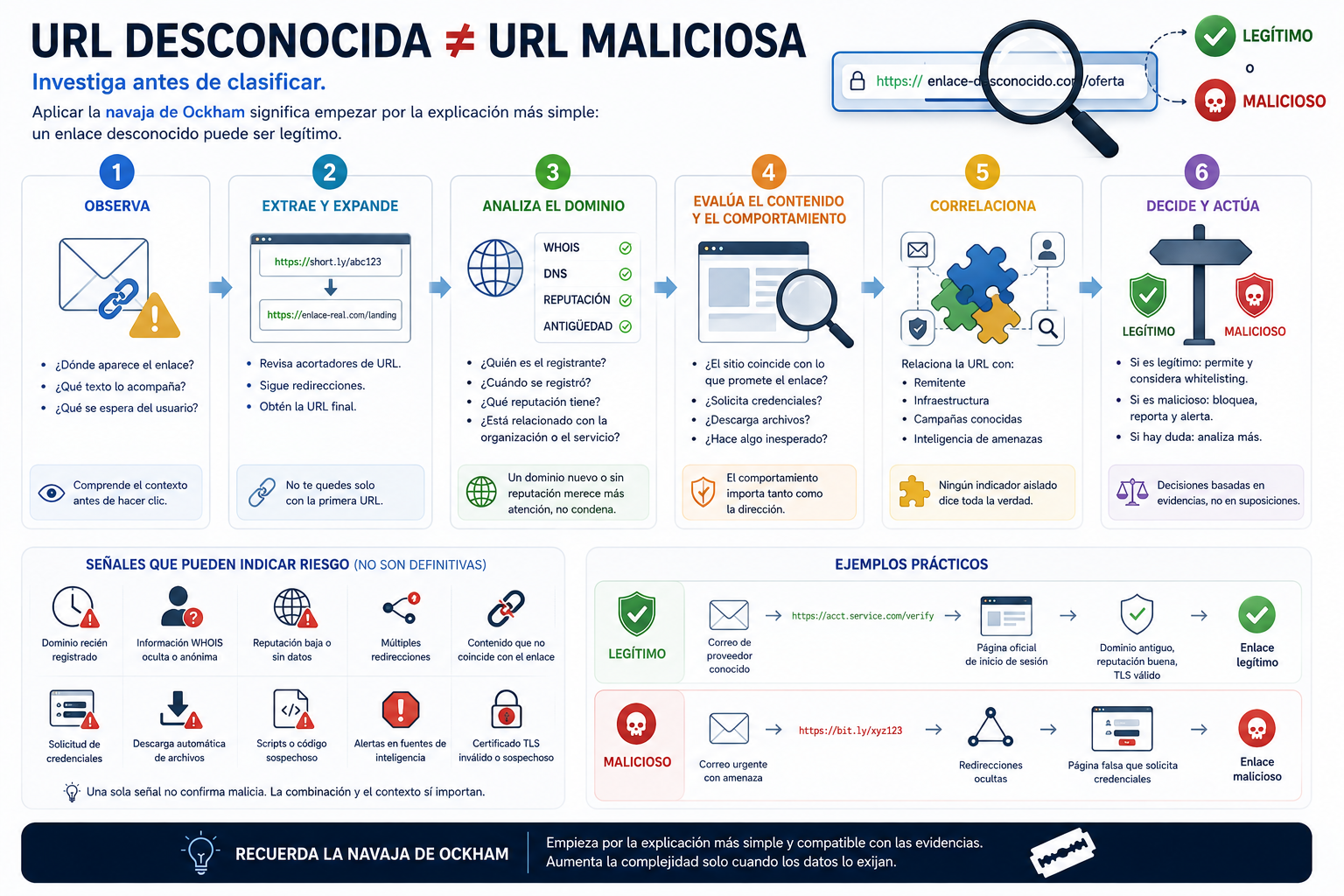 Una URL desconocida no equivale automáticamente a una URL maliciosa