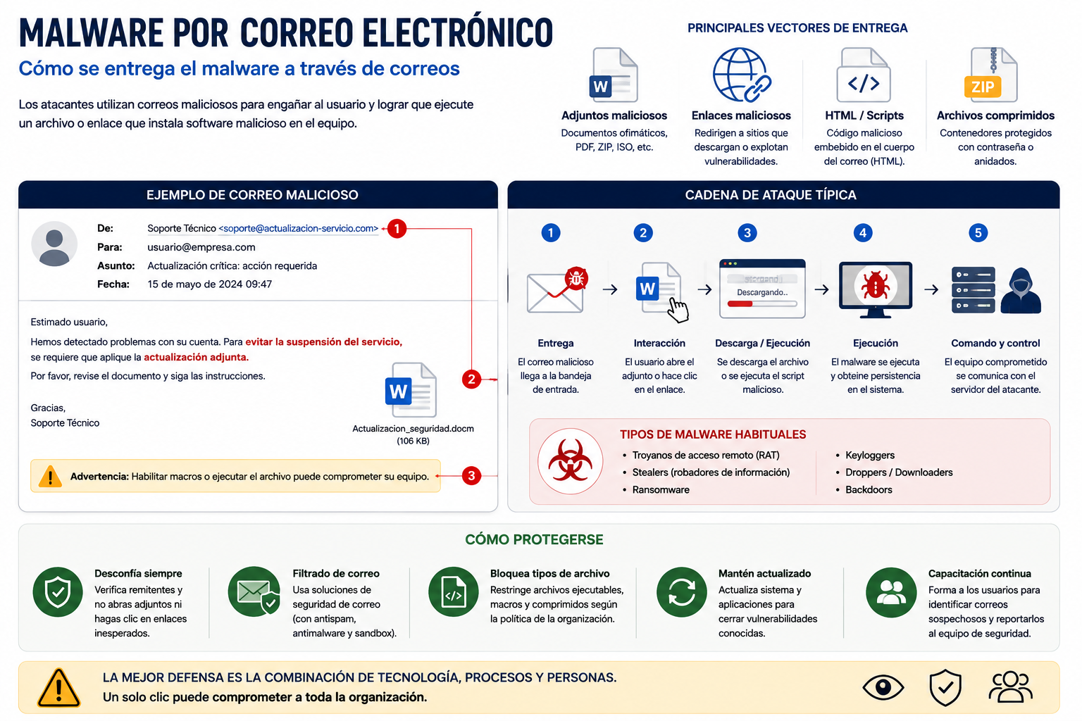 Infografía sobre distribución de malware por correo electrónico, vectores de entrega y cadena de ataque