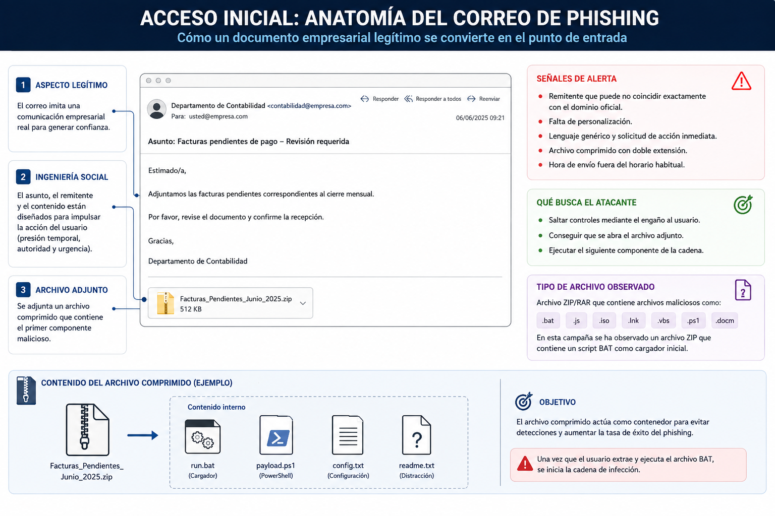 Esquema del acceso inicial mediante un correo de phishing y un archivo comprimido malicioso