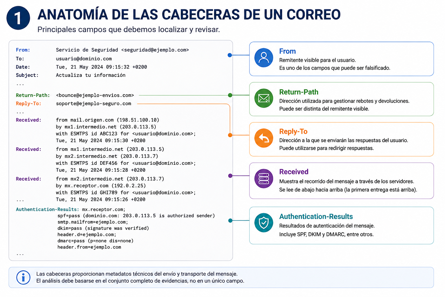 Anatomía de las cabeceras de un correo electrónico con los campos From, Return-Path, Reply-To, Received y Authentication-Results