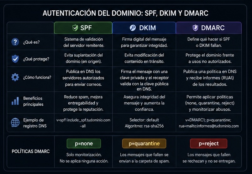 Autenticación de un dominio de correo electrónico mediante SPF, DKIM y DMARC