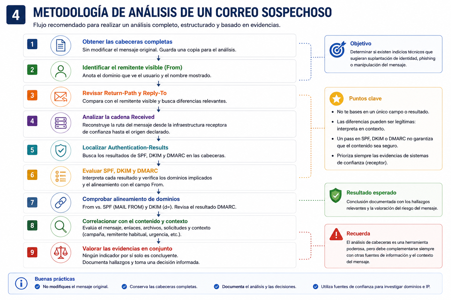 Metodología paso a paso para analizar las cabeceras de un correo sospechoso y detectar indicios de phishing