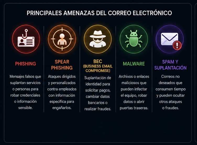 Principales amenazas que afectan a la seguridad del correo electrónico