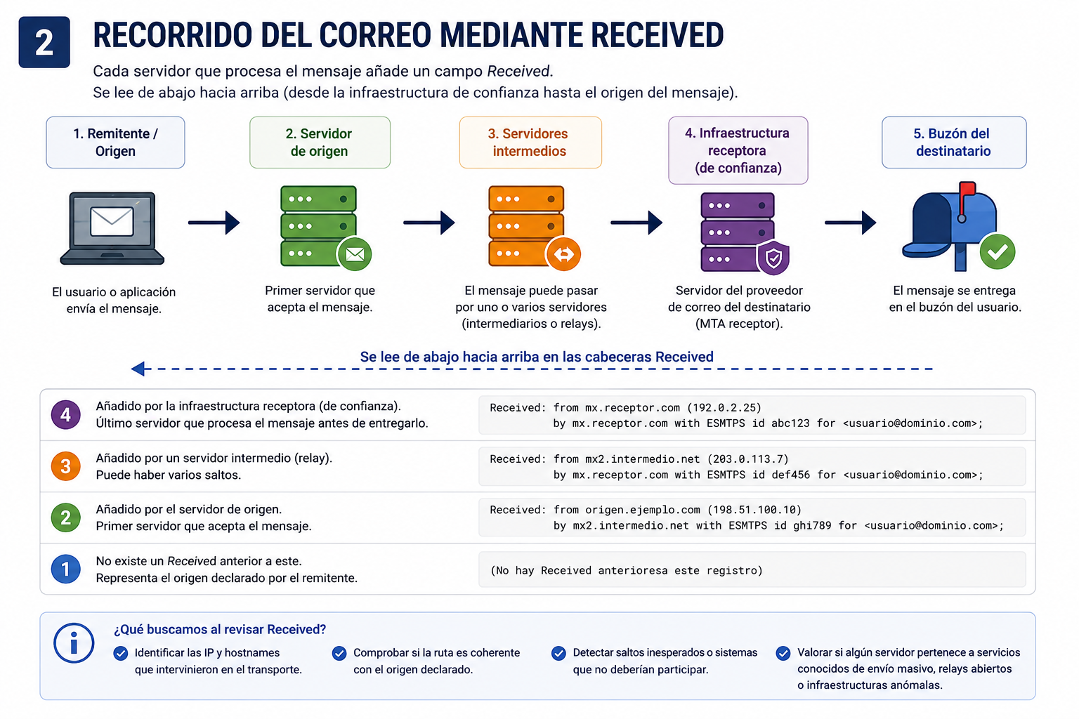 Diagrama del recorrido de un correo electrónico y lectura de la cadena de cabeceras Received