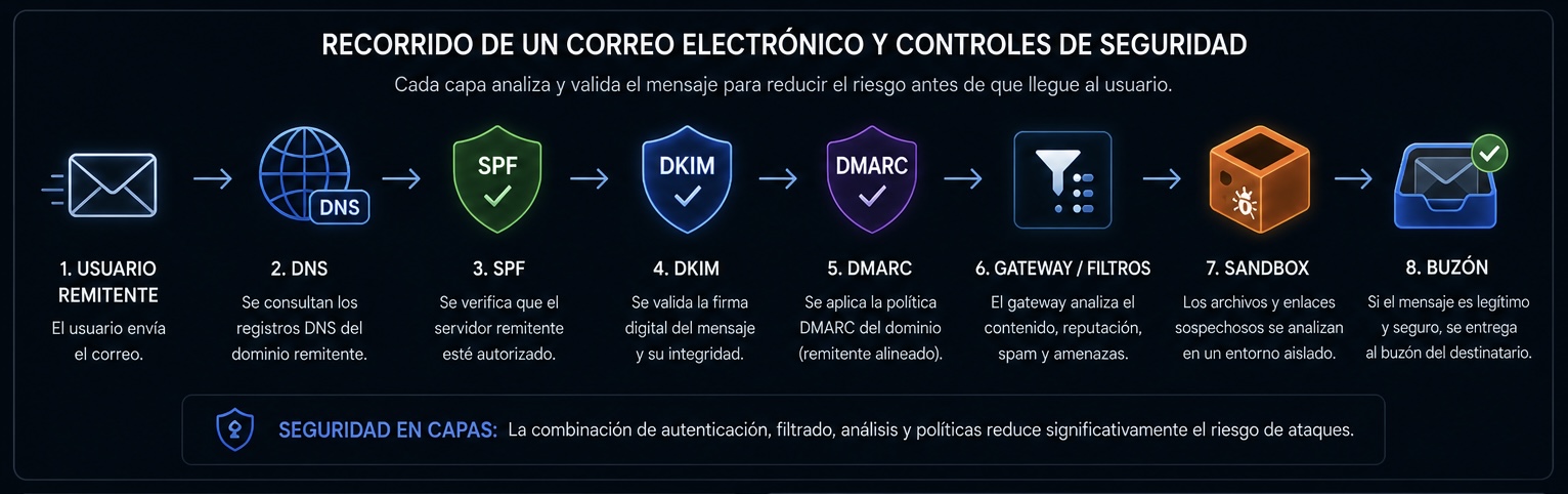 Recorrido de un correo electrónico y controles de seguridad aplicados durante su procesamiento