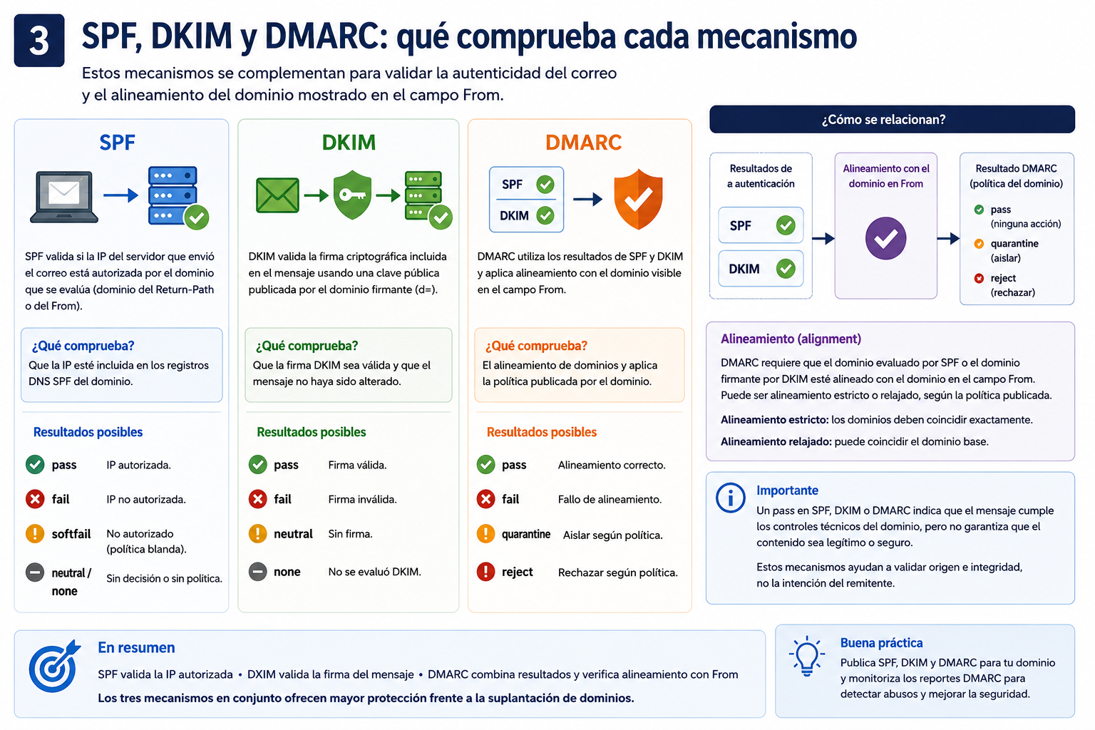 Comparativa técnica de los mecanismos de autenticación de correo SPF, DKIM y DMARC y su relación con el alineamiento de dominios